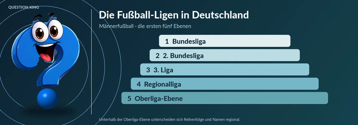 Fußball Ligen Reihenfolge: Blaues Question-King-Fragezeichen neben den ersten fünf Ebenen der deutschen Fußball-Ligapyramide.