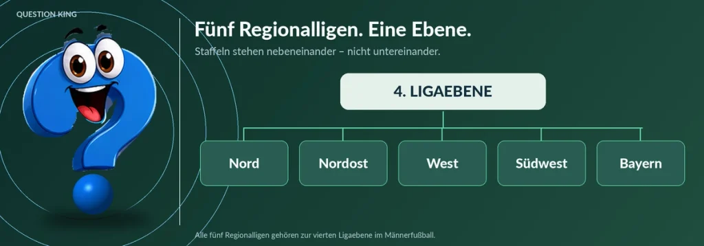 Die Regionalligen Nord, Nordost, West, Südwest und Bayern auf derselben vierten Ligaebene neben dem Question-King-Fragezeichen.